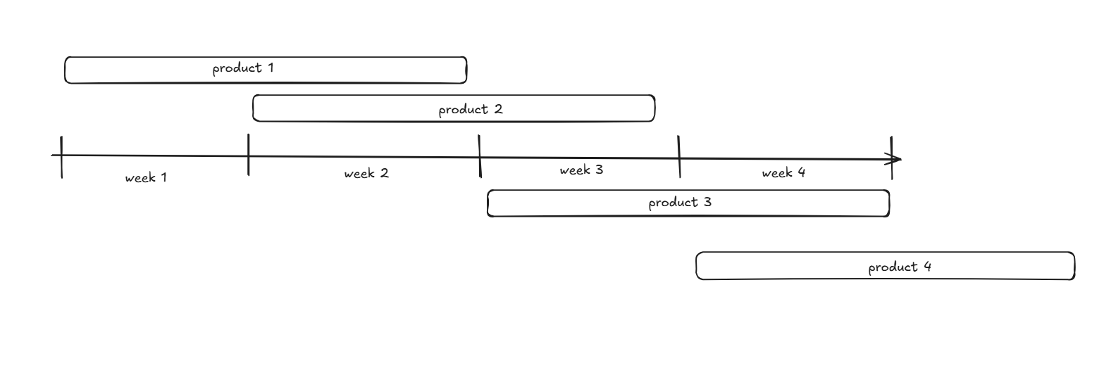 Product delivery timeline showing parallel development across 4 weeks